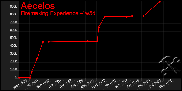 Last 31 Days Graph of Aecelos