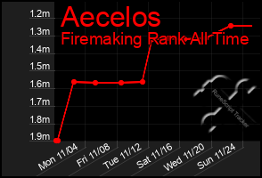 Total Graph of Aecelos