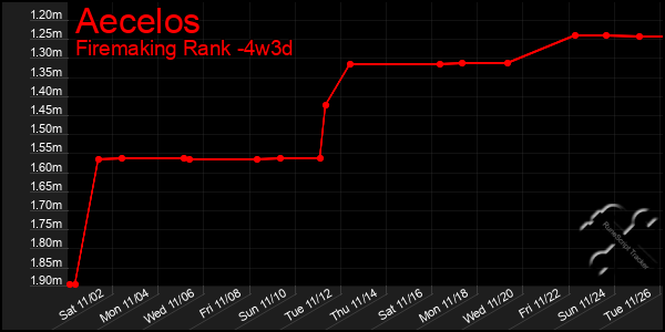 Last 31 Days Graph of Aecelos