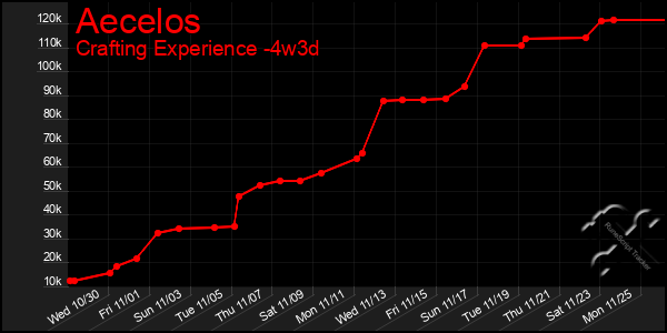 Last 31 Days Graph of Aecelos