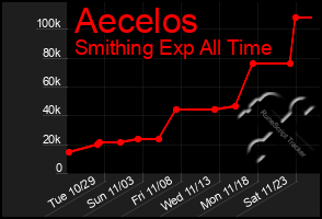 Total Graph of Aecelos