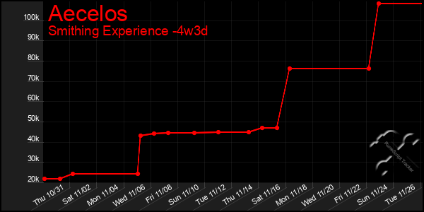 Last 31 Days Graph of Aecelos