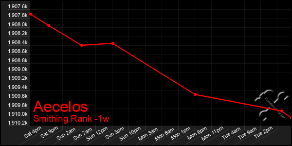 Last 7 Days Graph of Aecelos