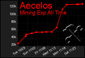 Total Graph of Aecelos