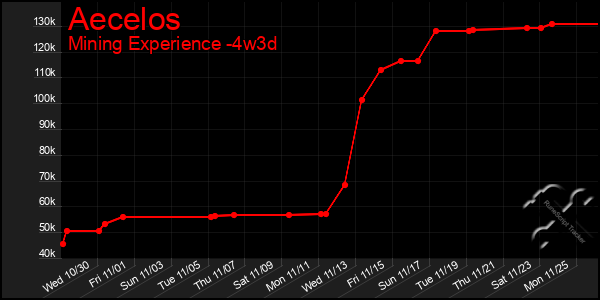 Last 31 Days Graph of Aecelos