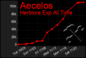 Total Graph of Aecelos