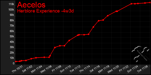 Last 31 Days Graph of Aecelos