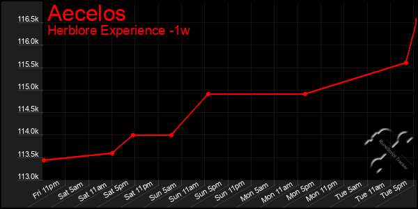 Last 7 Days Graph of Aecelos