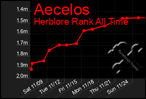 Total Graph of Aecelos