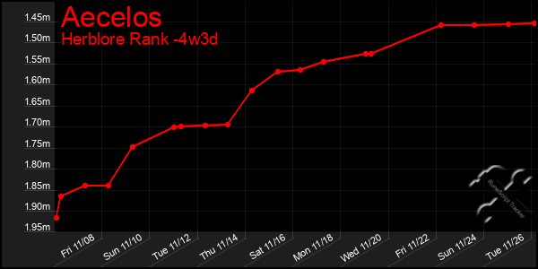 Last 31 Days Graph of Aecelos