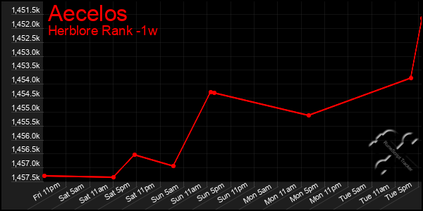 Last 7 Days Graph of Aecelos