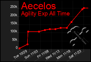 Total Graph of Aecelos