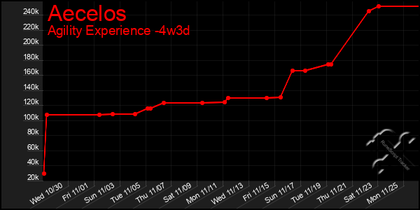 Last 31 Days Graph of Aecelos