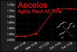 Total Graph of Aecelos