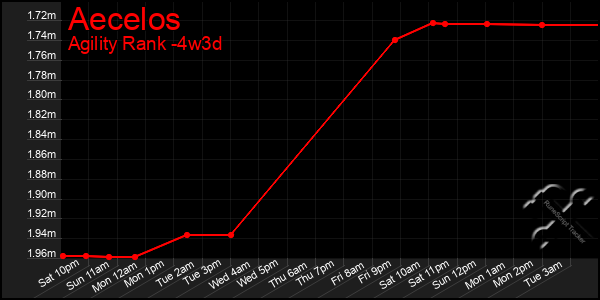 Last 31 Days Graph of Aecelos