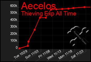 Total Graph of Aecelos