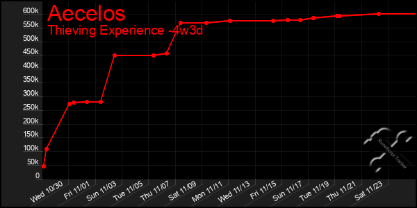 Last 31 Days Graph of Aecelos