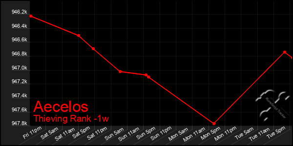 Last 7 Days Graph of Aecelos