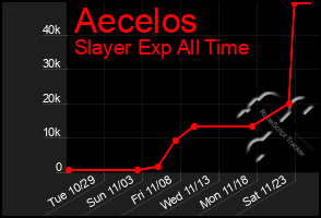 Total Graph of Aecelos