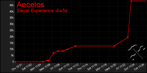 Last 31 Days Graph of Aecelos