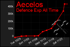 Total Graph of Aecelos