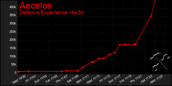 Last 31 Days Graph of Aecelos