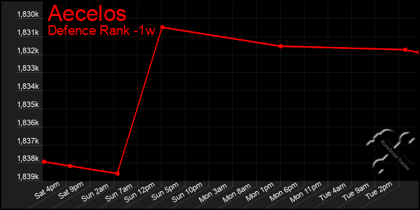 Last 7 Days Graph of Aecelos