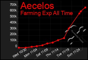 Total Graph of Aecelos