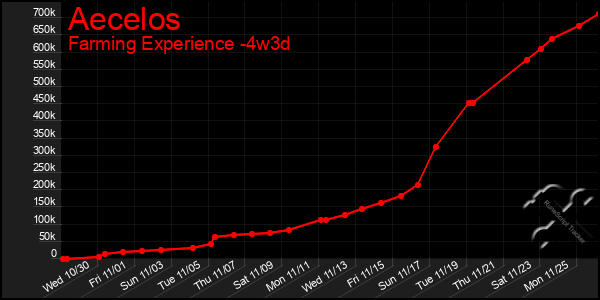 Last 31 Days Graph of Aecelos