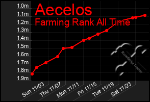 Total Graph of Aecelos