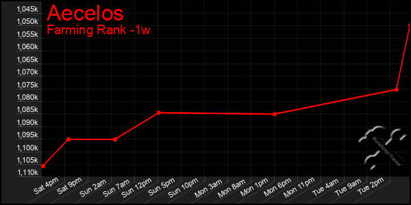 Last 7 Days Graph of Aecelos