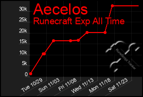 Total Graph of Aecelos