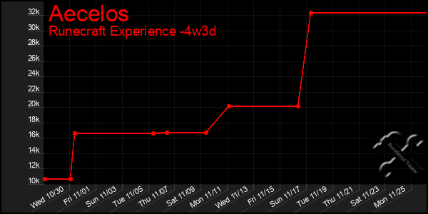 Last 31 Days Graph of Aecelos