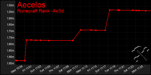 Last 31 Days Graph of Aecelos