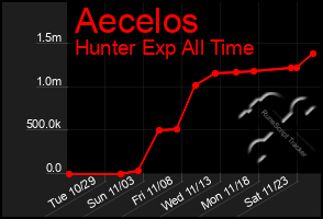 Total Graph of Aecelos