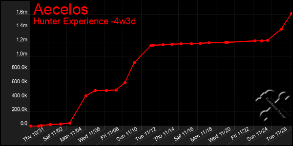 Last 31 Days Graph of Aecelos