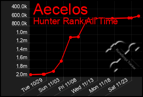 Total Graph of Aecelos