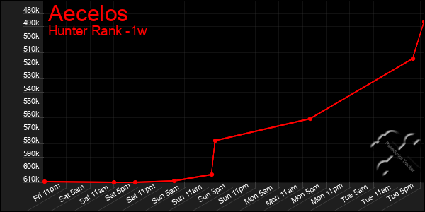 Last 7 Days Graph of Aecelos