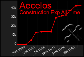 Total Graph of Aecelos