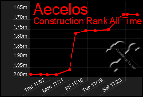 Total Graph of Aecelos