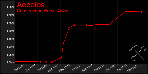 Last 31 Days Graph of Aecelos