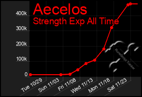 Total Graph of Aecelos