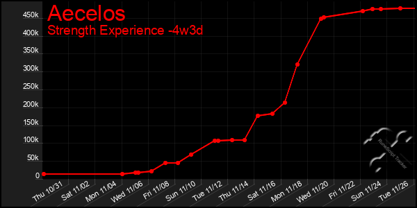 Last 31 Days Graph of Aecelos