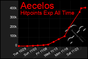 Total Graph of Aecelos