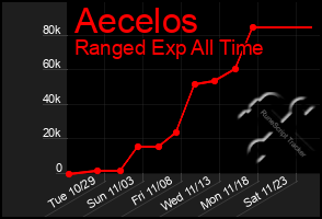 Total Graph of Aecelos