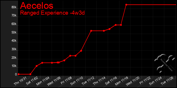 Last 31 Days Graph of Aecelos