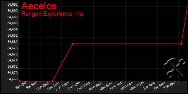 Last 7 Days Graph of Aecelos