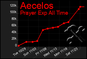 Total Graph of Aecelos