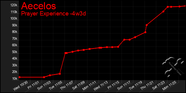 Last 31 Days Graph of Aecelos