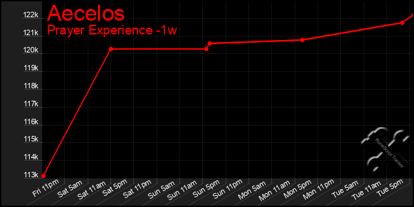 Last 7 Days Graph of Aecelos